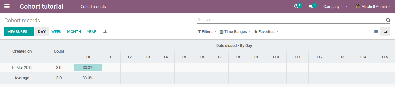 Cohort view example